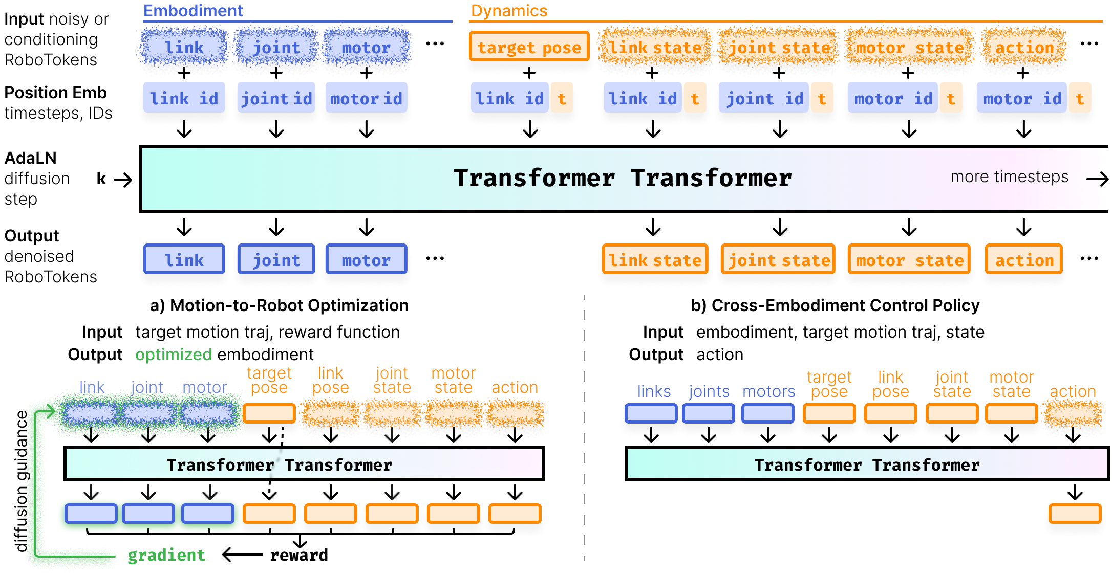 Transformer Transformer architecture.