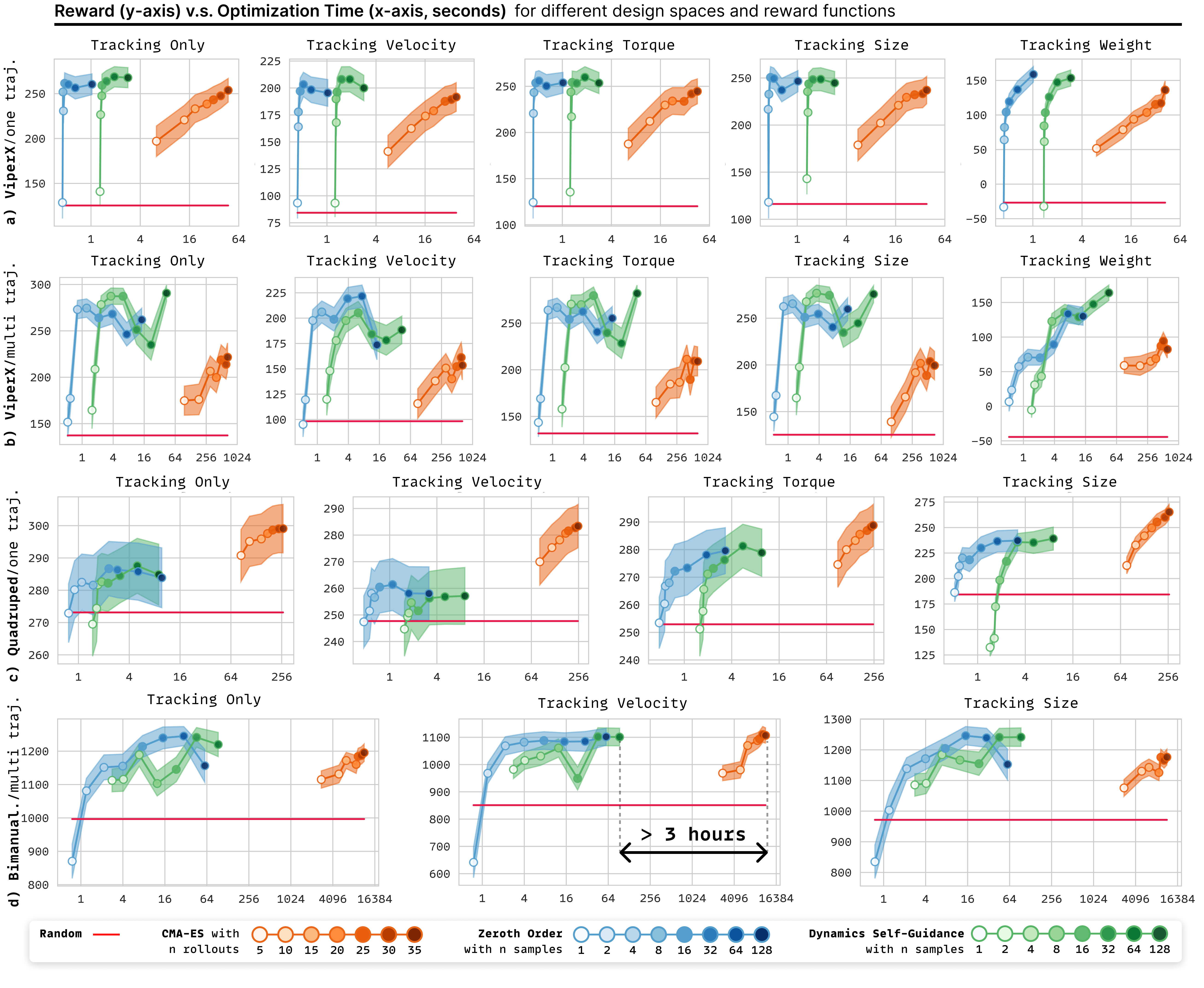 Test-time scaling results across three design spaces.