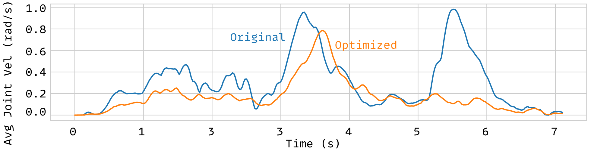 Joint speed comparison.
