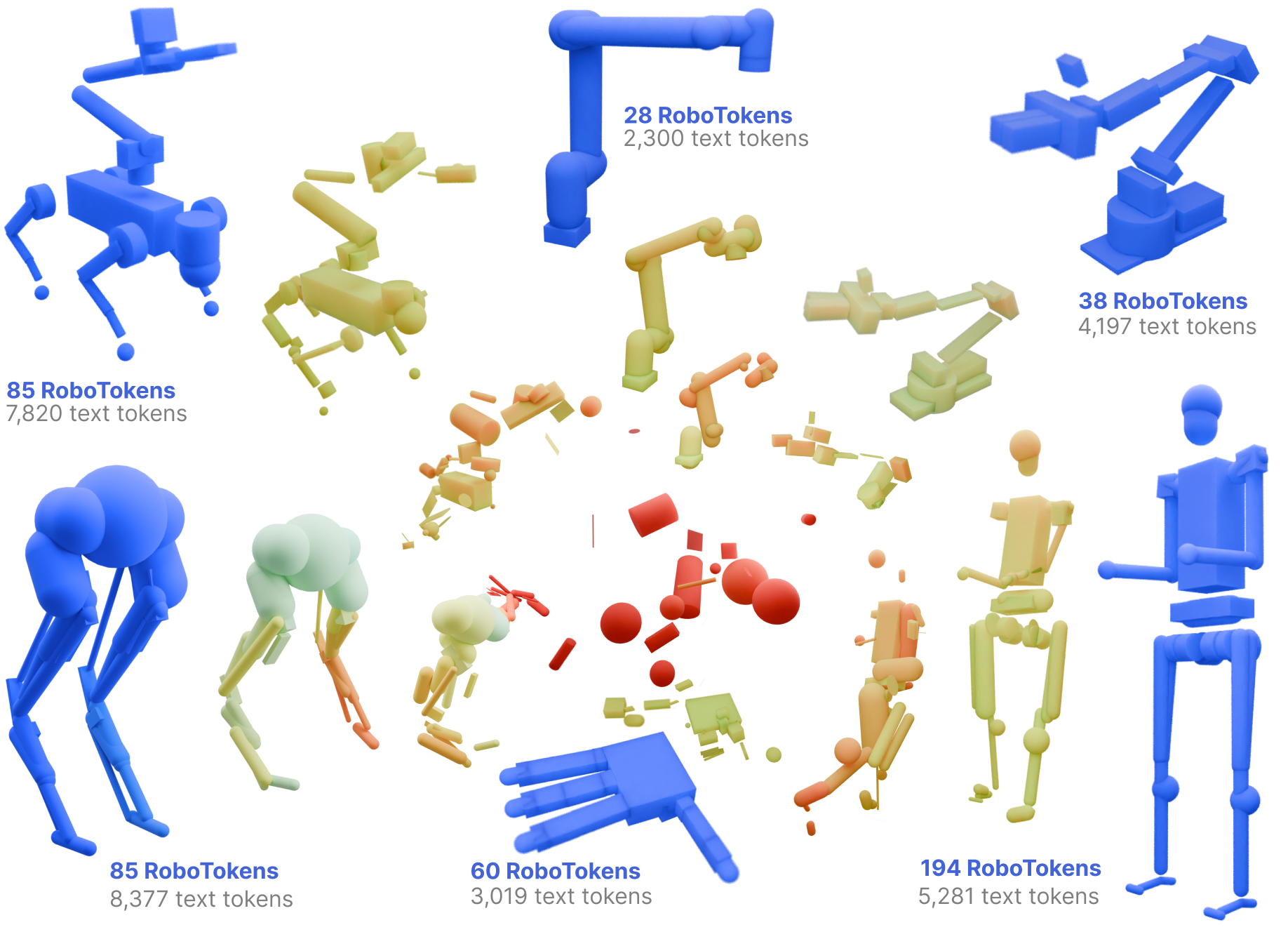 RoboTokens compactness vs MJCF text tokens.