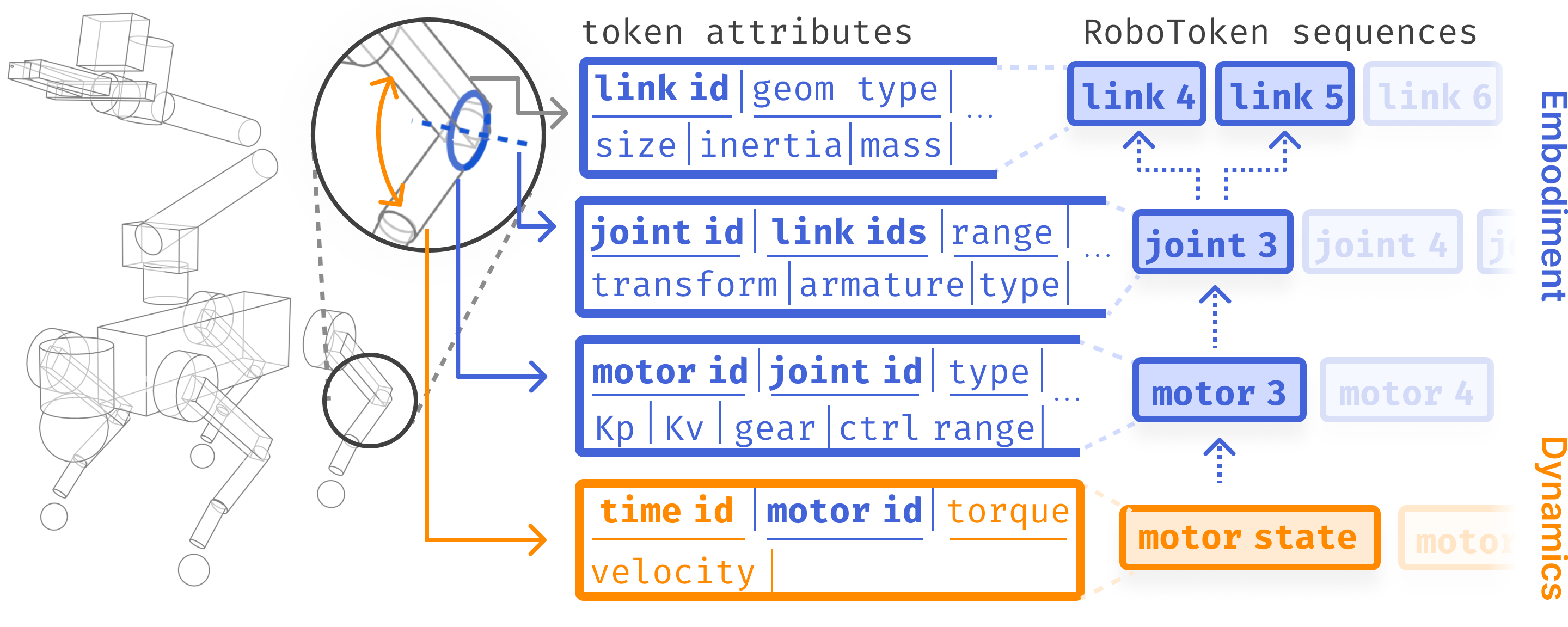 RoboTokens tokenization scheme.